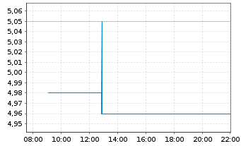 Chart Ricardo PLC - Intraday