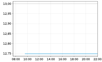 Chart St. James's Place PLC - Intraday