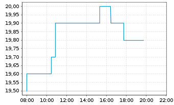 Chart SSE PLC - Intraday