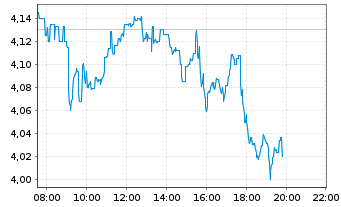 Chart BP PLC - Intraday