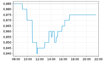 Chart Lloyds TSB Group PLC - Intraday