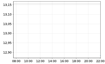 Chart Smith & Nephew PLC - Intraday