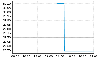 Chart Weir Group PLC, The - Intraday