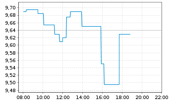 Chart Babcock International Grp PLC - Intraday