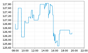 Chart Astrazeneca PLC - Intraday