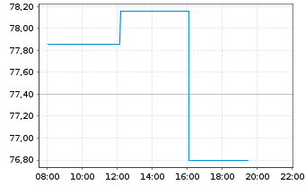 Chart Amdocs Ltd. - Intraday