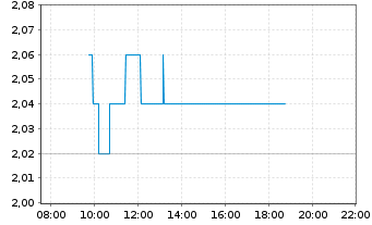 Chart BT Group PLC - Intraday