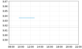 Chart ASOS PLC - Intraday
