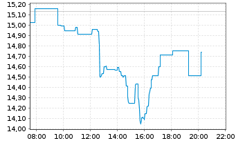 Chart Carnival PLC - Intraday