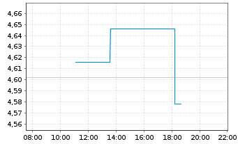 Chart Marks & Spencer Group PLC - Intraday