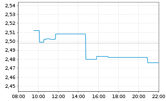Chart Barclays PLC - Intraday