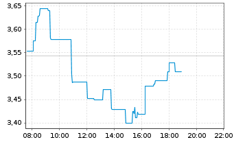 Chart Barclays PLC - Intraday