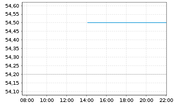 Chart Intertek Testing Services PLC - Intraday