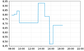 Chart Burberry Group PLC - Intraday