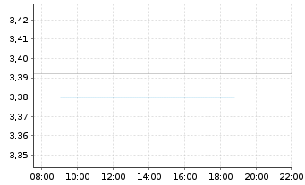 Chart Kingfisher PLC - Intraday