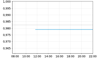 Chart ITV PLC - Intraday