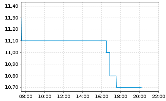 Chart Zimplats Holdings Ltd. - Intraday