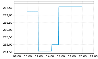 Chart Gold Bullion Securities Ltd.Physical Gold - Intraday