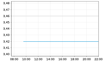 Chart Chesnara PLC - Intraday