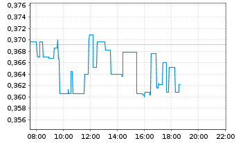 Chart ITM Power PLC - Intraday