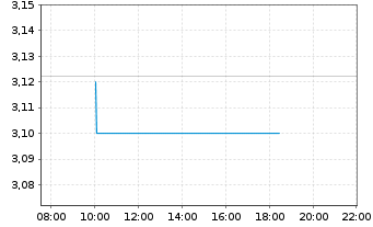 Chart Sainsbury PLC, J. - Intraday