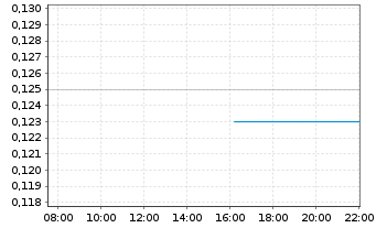 Chart Nanoco Group PLC - Intraday