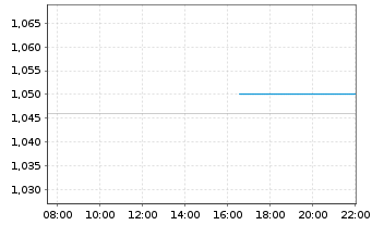 Chart Naked Wines PLC - Intraday