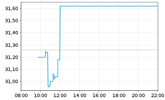 Chart Admiral Group PLC - Intraday