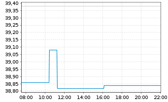 Chart Admiral Group PLC - Intraday