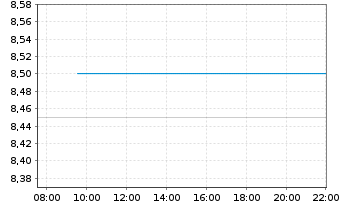 Chart PayPoint PLC - Intraday