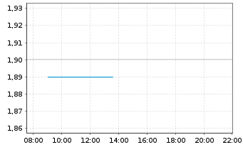 Chart Centrica PLC - Intraday