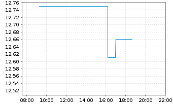 Chart IG Group Holdings PLC - Intraday