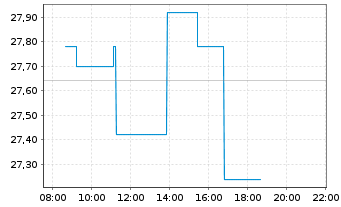 Chart Bunzl PLC - Intraday