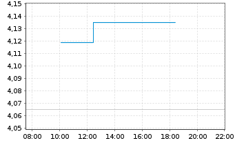 Chart Rentokil Initial PLC - Intraday