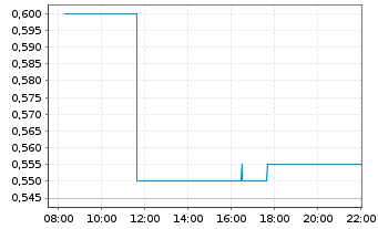 Chart Rockhopper Exploration PLC - Intraday