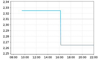 Chart Sthree PLC - Intraday