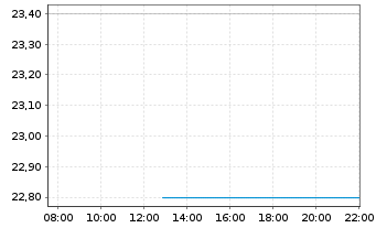 Chart Hikma Pharmaceuticals PLC - Intraday