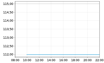 Chart London Stock Exchange GroupPLC - Intraday