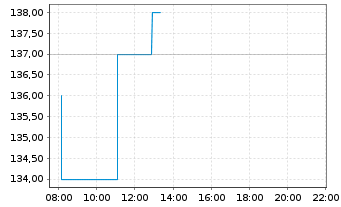 Chart London Stock Exchange GroupPLC - Intraday