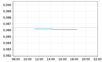 Chart SolGold PLC - Intraday