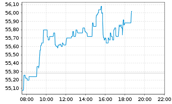 Chart Unilever PLC - Intraday