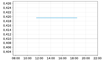 Chart Pantheon Resources PLC - Intraday