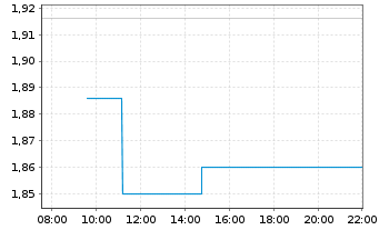Chart Ashmore Group Ltd. - Intraday