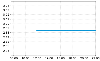Chart CMC Markets PLC - Intraday