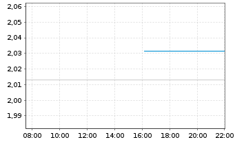 Chart WisdomTree Comm. Securit. Ltd. Und. Bloomb Cotton - Intraday