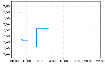 Chart WisdomTree Comm. Securit. Ltd. WTI Crude - Intraday