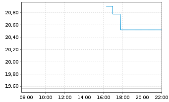 Chart WisdomTree Comm. Securit. Ltd. UBS H.Oil S-IDX - Intraday