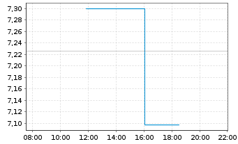 Chart WisdomTree Comm. Securit. Ltd. UBS L.Ca.Su-IDX - Intraday