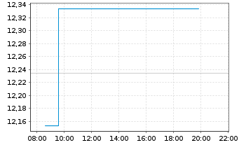 Chart WisdomTree Comm. Securit. Ltd. Und. UBS Nic - Intraday