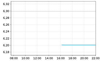 Chart WisdomTree Comm. Securit. Ltd. DJ UBS S.Oil - Intraday